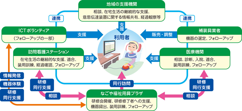 各機関との連携状況