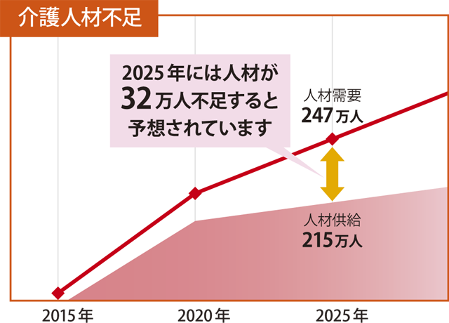 介護人材不足