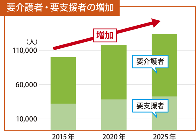 要介護者・要支援者の増加