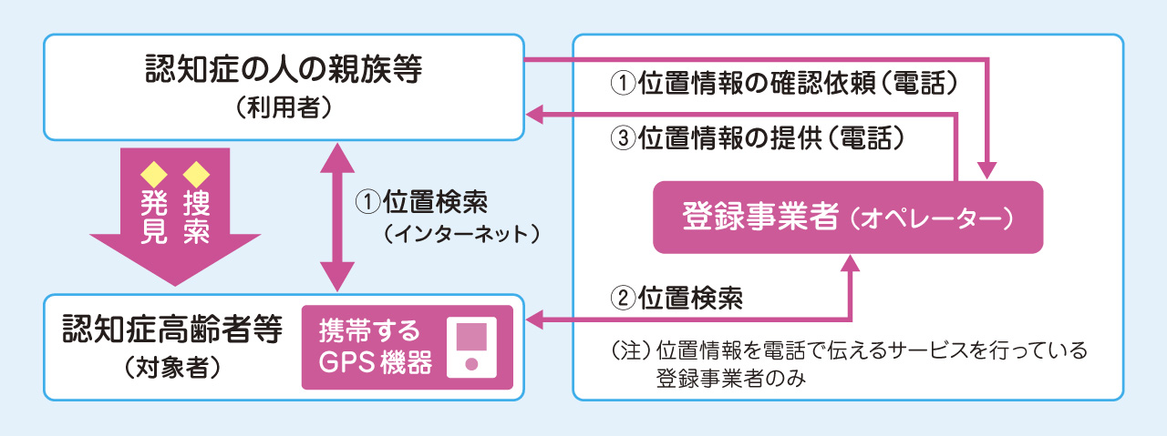 行方不明時の流れ（概要図）