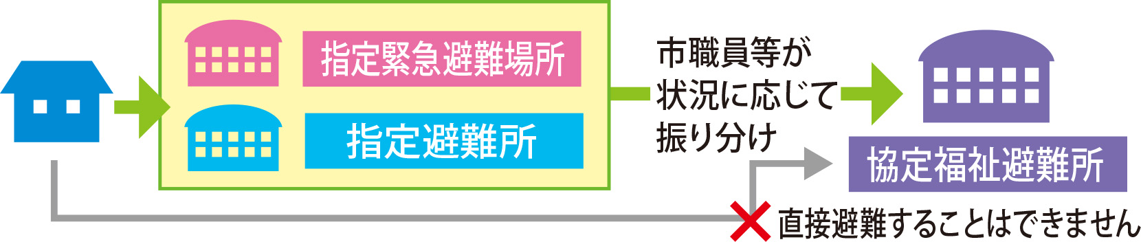 避難場所について