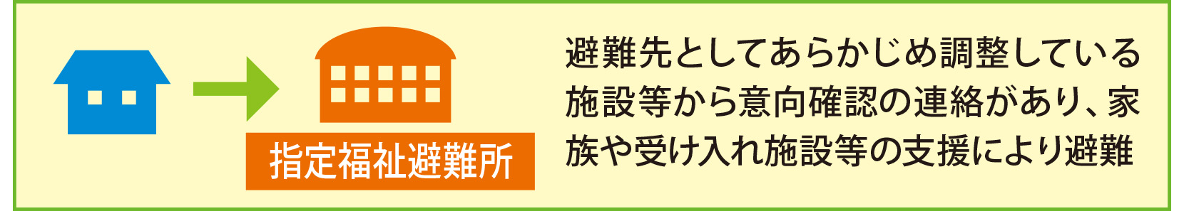 避難場所について