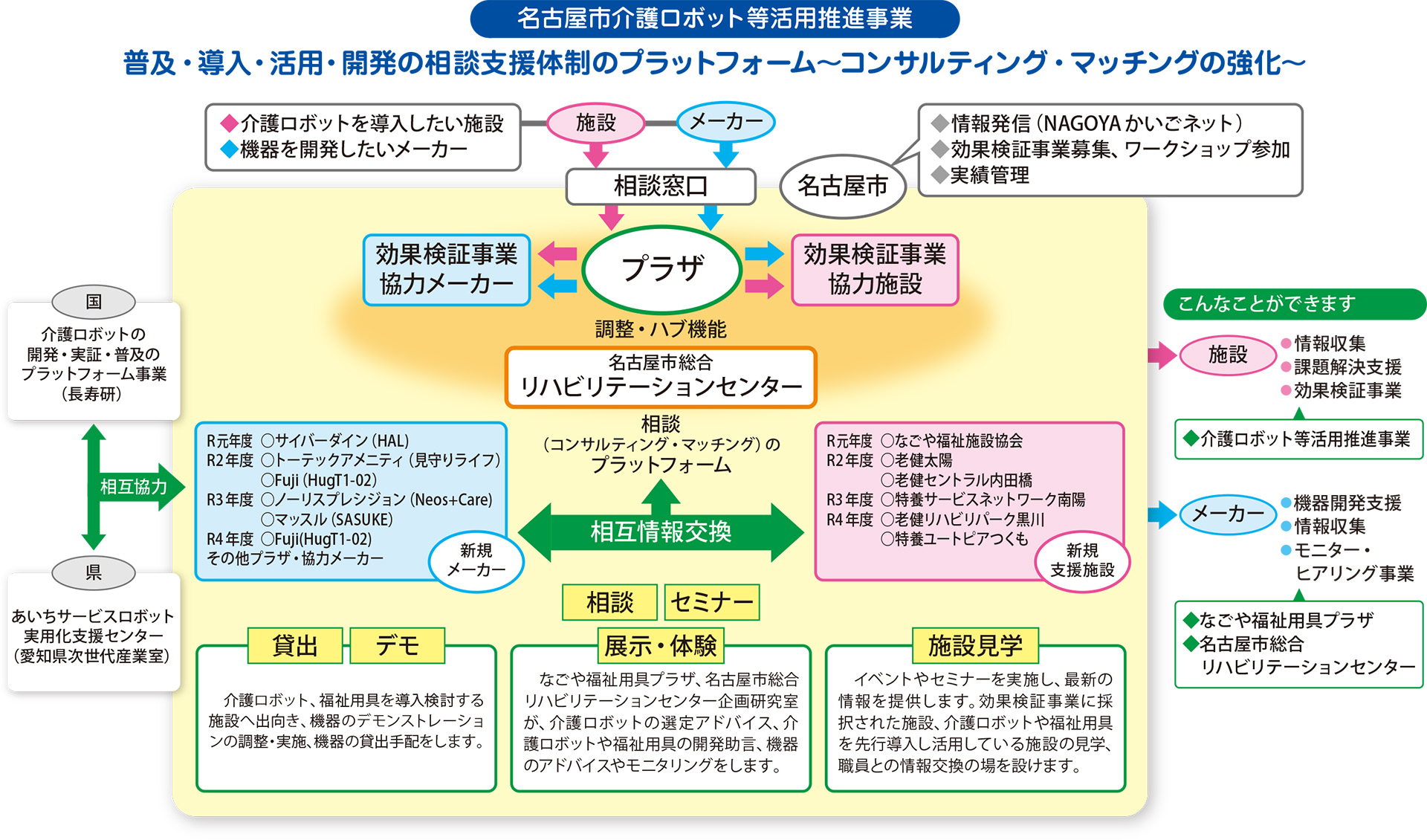 普及・導⼊・活⽤・開発の相談⽀援体制のプラットフォーム〜コンサルティング・マッチングの強化〜