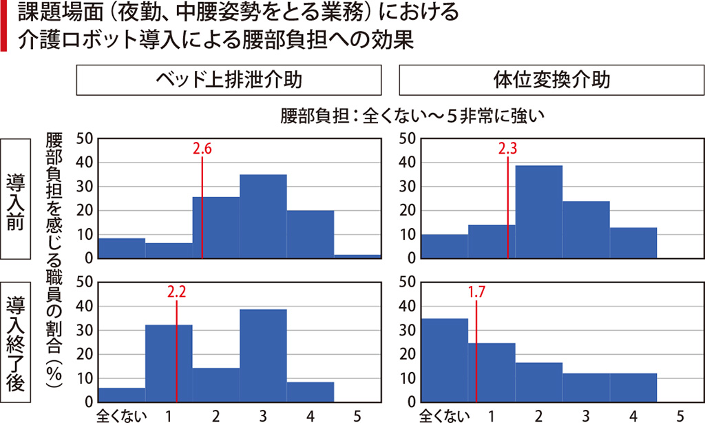 課題場面（夜勤、中腰姿勢をとる業務）における介護ロボット導入による腰部負担への効果