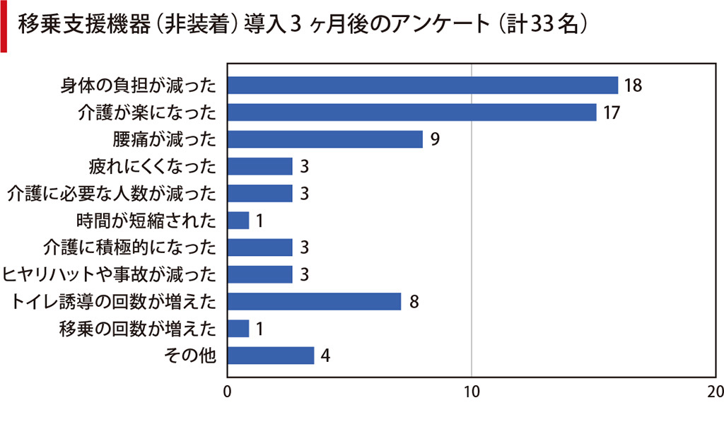 移乗支援機器（非装着）導入3ヶ月後のアンケート（計33名）