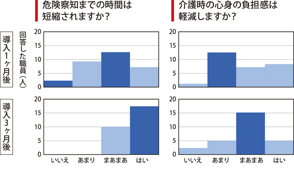 危険察知までの時間は短縮されますか？/介護時の心身の負担感は軽減しますか？