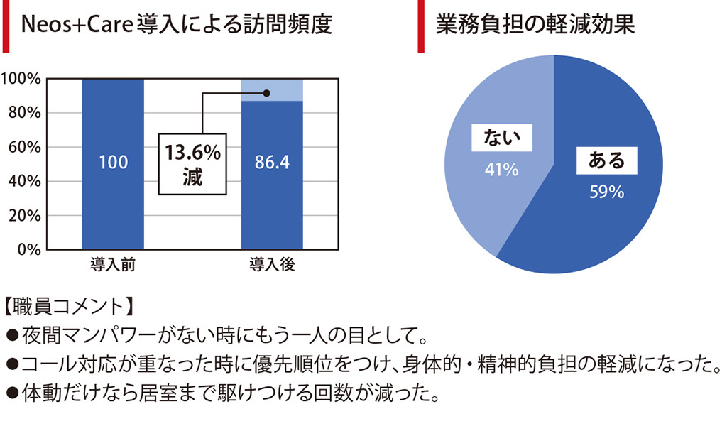 Neos+Care導入による訪問頻度/業務負担の軽減効果