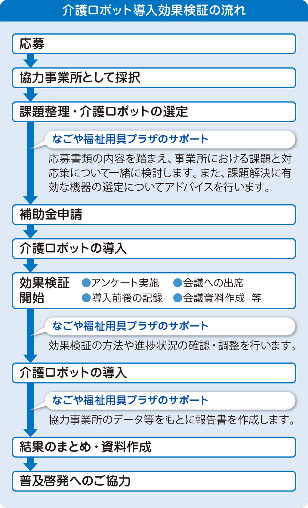 介護ロボット導入効果検証の流れ